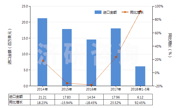 2014-2018年3月中國(guó)乳酸及其鹽和酯(HS29181100)進(jìn)口總額及增速統(tǒng)計(jì)